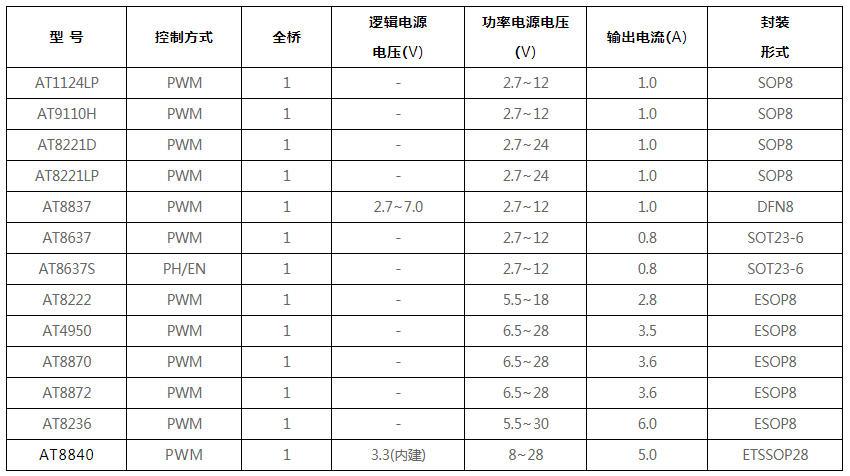 直流有(yǒu)刷電(diàn)機驅動芯片