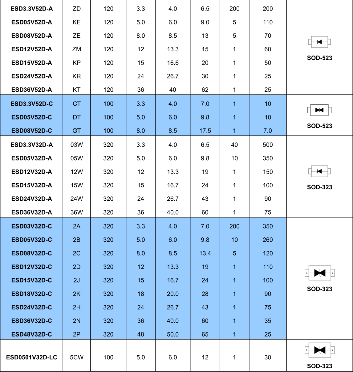 Protection TVS/ESD Arrays