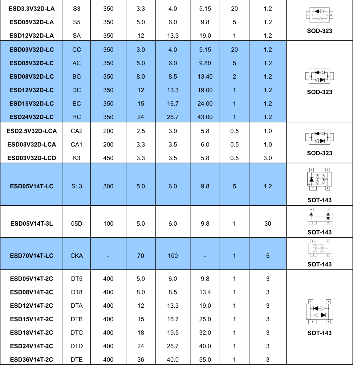 Protection TVS/ESD Arrays