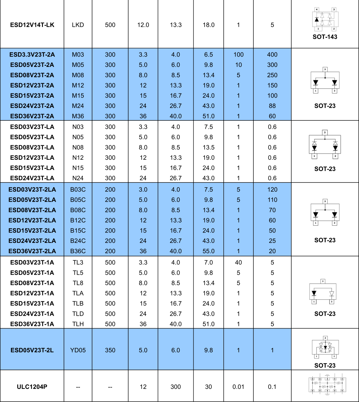 Protection TVS/ESD Arrays