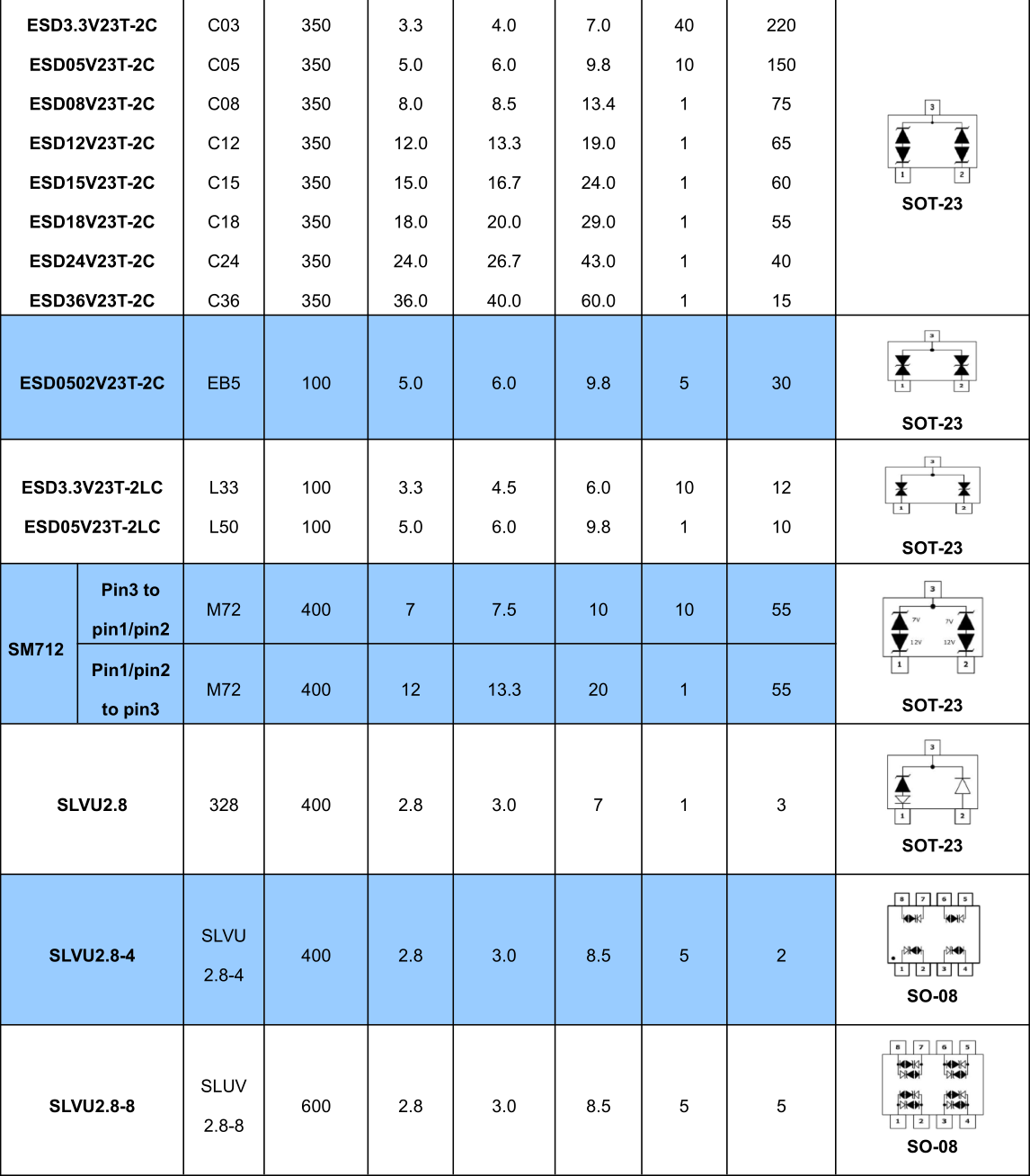 Protection TVS/ESD Arrays