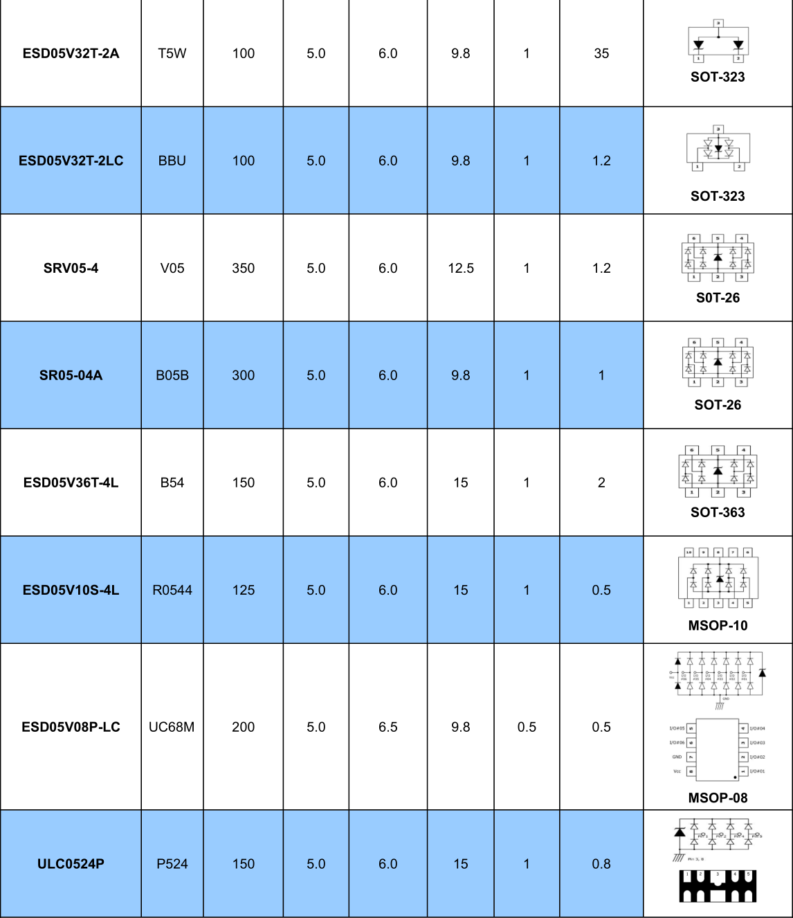 Protection TVS/ESD Arrays