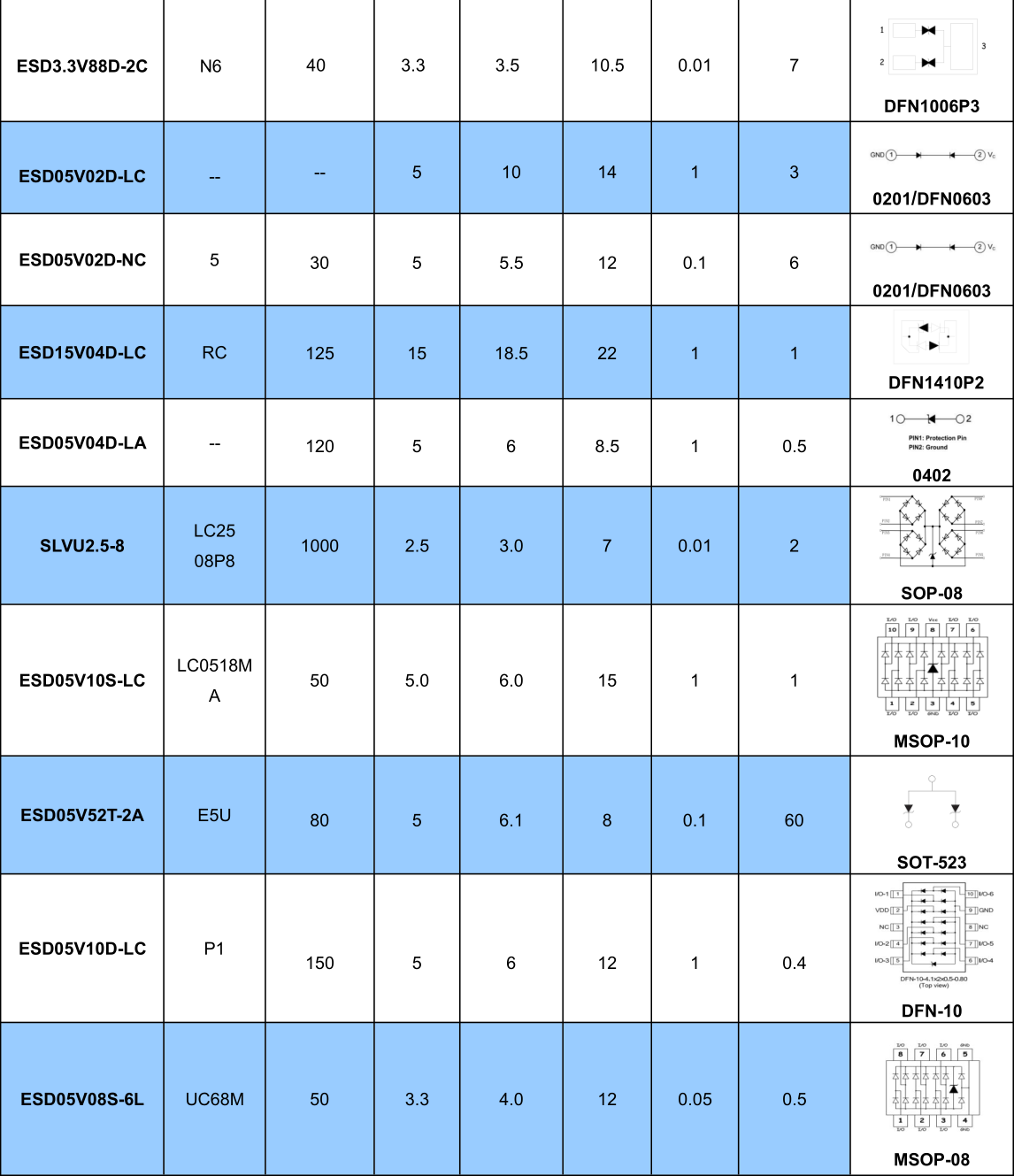 Protection TVS/ESD Arrays